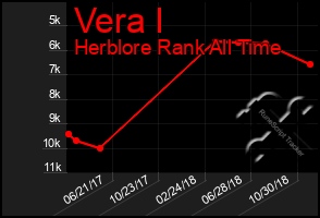 Total Graph of Vera I