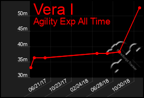 Total Graph of Vera I