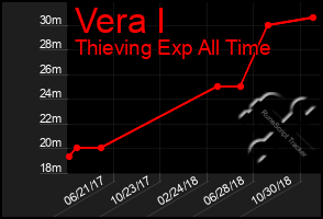 Total Graph of Vera I