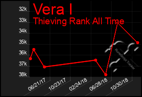 Total Graph of Vera I