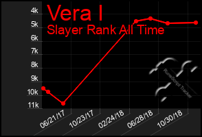 Total Graph of Vera I