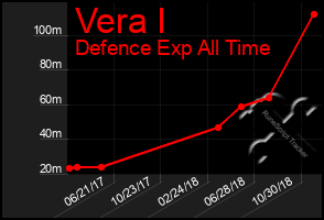 Total Graph of Vera I