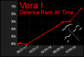 Total Graph of Vera I