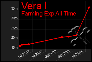 Total Graph of Vera I