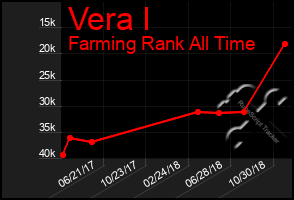 Total Graph of Vera I