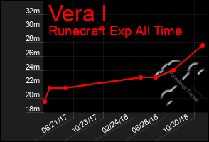 Total Graph of Vera I