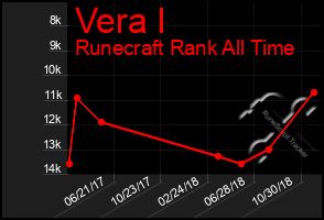 Total Graph of Vera I