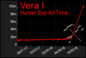 Total Graph of Vera I