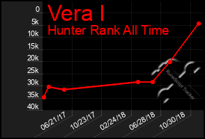 Total Graph of Vera I