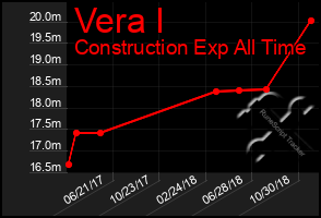 Total Graph of Vera I