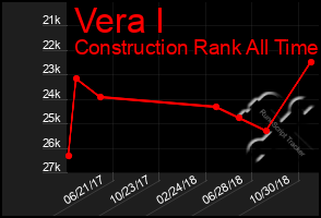 Total Graph of Vera I