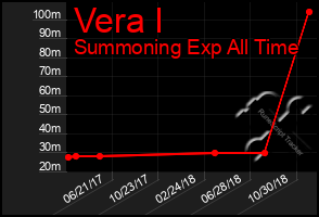 Total Graph of Vera I