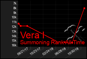 Total Graph of Vera I