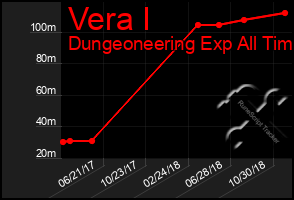 Total Graph of Vera I