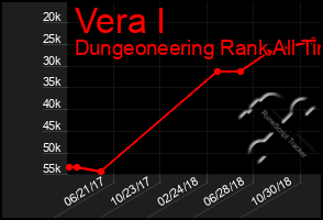 Total Graph of Vera I