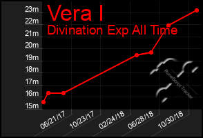 Total Graph of Vera I