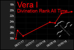 Total Graph of Vera I