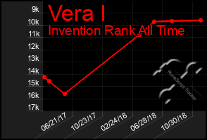 Total Graph of Vera I