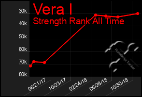 Total Graph of Vera I