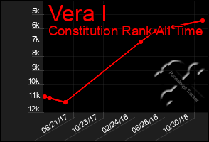 Total Graph of Vera I