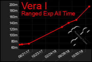 Total Graph of Vera I