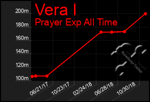 Total Graph of Vera I