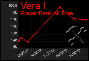 Total Graph of Vera I