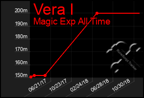 Total Graph of Vera I