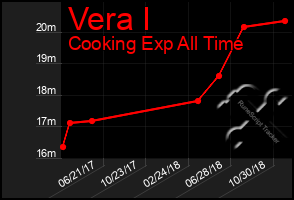 Total Graph of Vera I