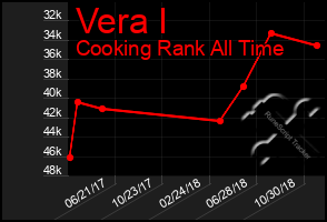 Total Graph of Vera I