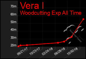 Total Graph of Vera I