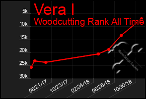 Total Graph of Vera I