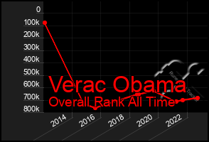 Total Graph of Verac Obama