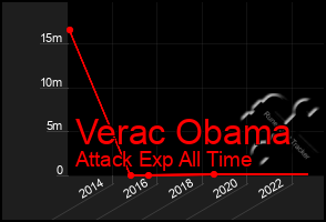 Total Graph of Verac Obama