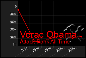 Total Graph of Verac Obama