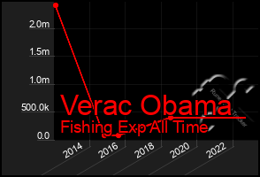 Total Graph of Verac Obama