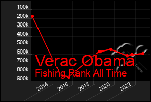 Total Graph of Verac Obama