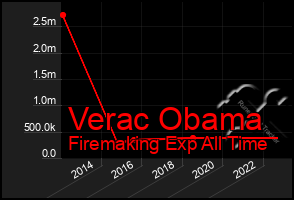 Total Graph of Verac Obama