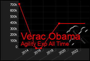 Total Graph of Verac Obama