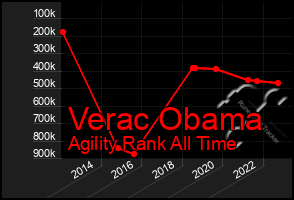 Total Graph of Verac Obama