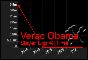 Total Graph of Verac Obama