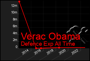 Total Graph of Verac Obama