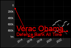 Total Graph of Verac Obama