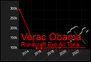 Total Graph of Verac Obama