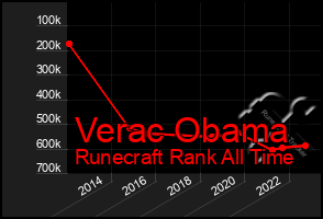 Total Graph of Verac Obama