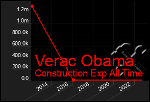 Total Graph of Verac Obama