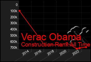 Total Graph of Verac Obama