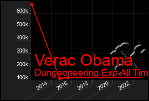 Total Graph of Verac Obama