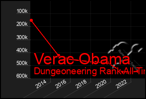 Total Graph of Verac Obama