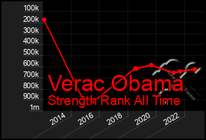 Total Graph of Verac Obama